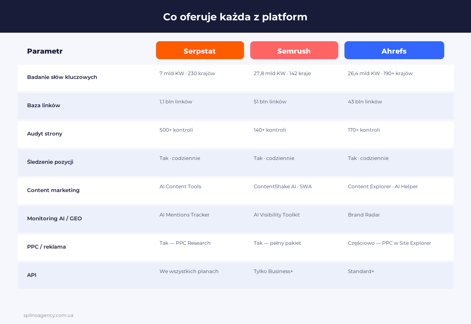 Infografika: porównanie funkcji Serpstat, Semrush, Ahrefs 2026