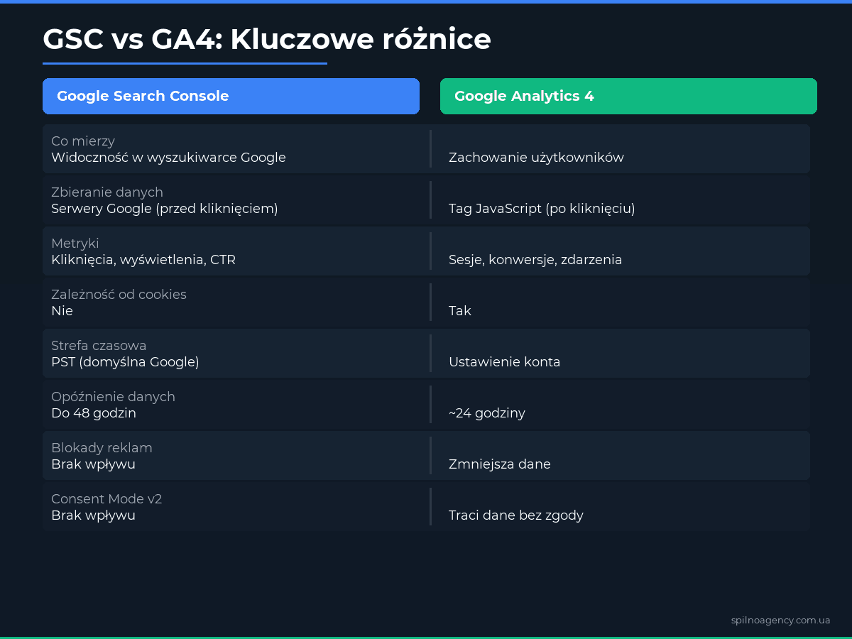 GSC vs GA4: Kluczowe różnice — tabela porównawcza