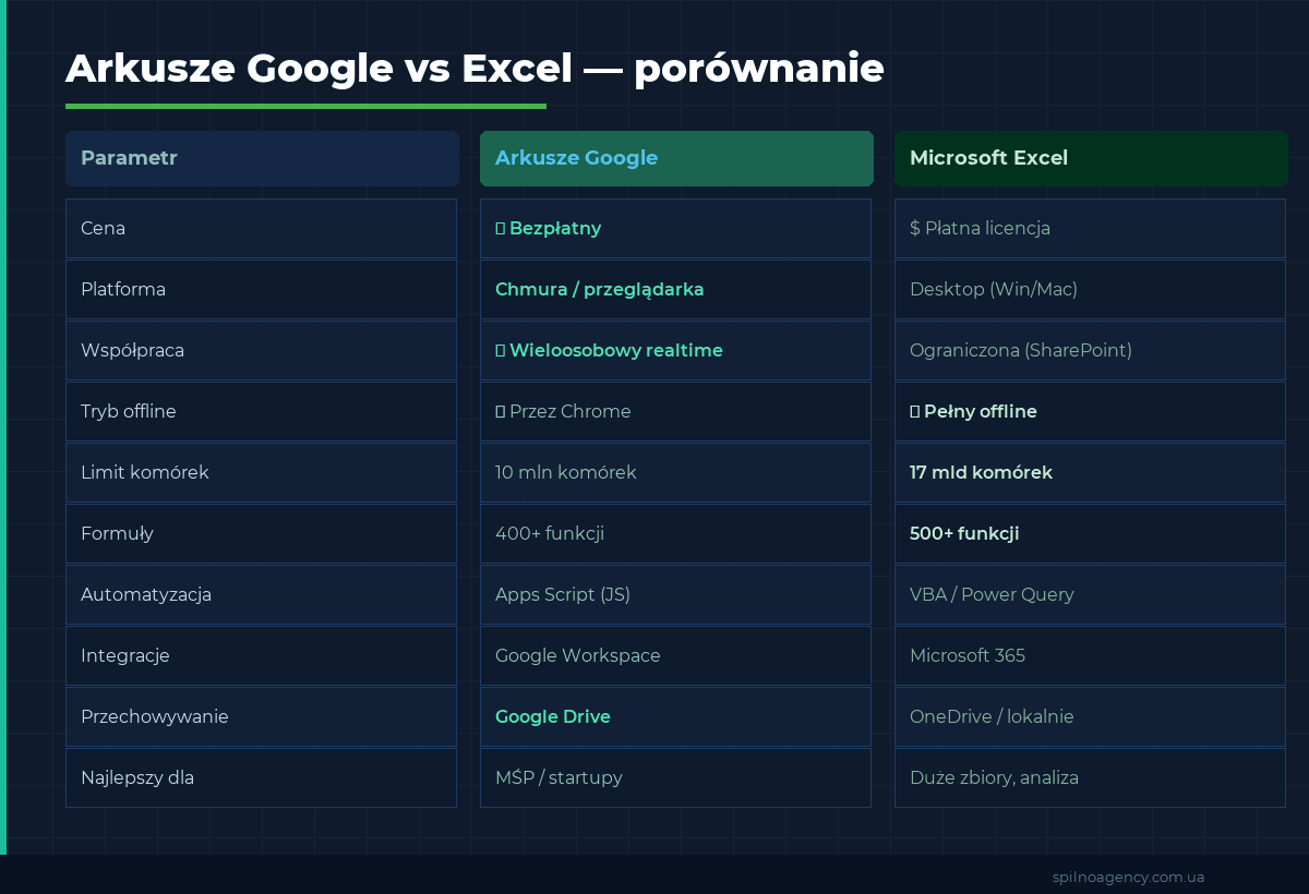 Arkusze Google vs Excel — porównanie 2026