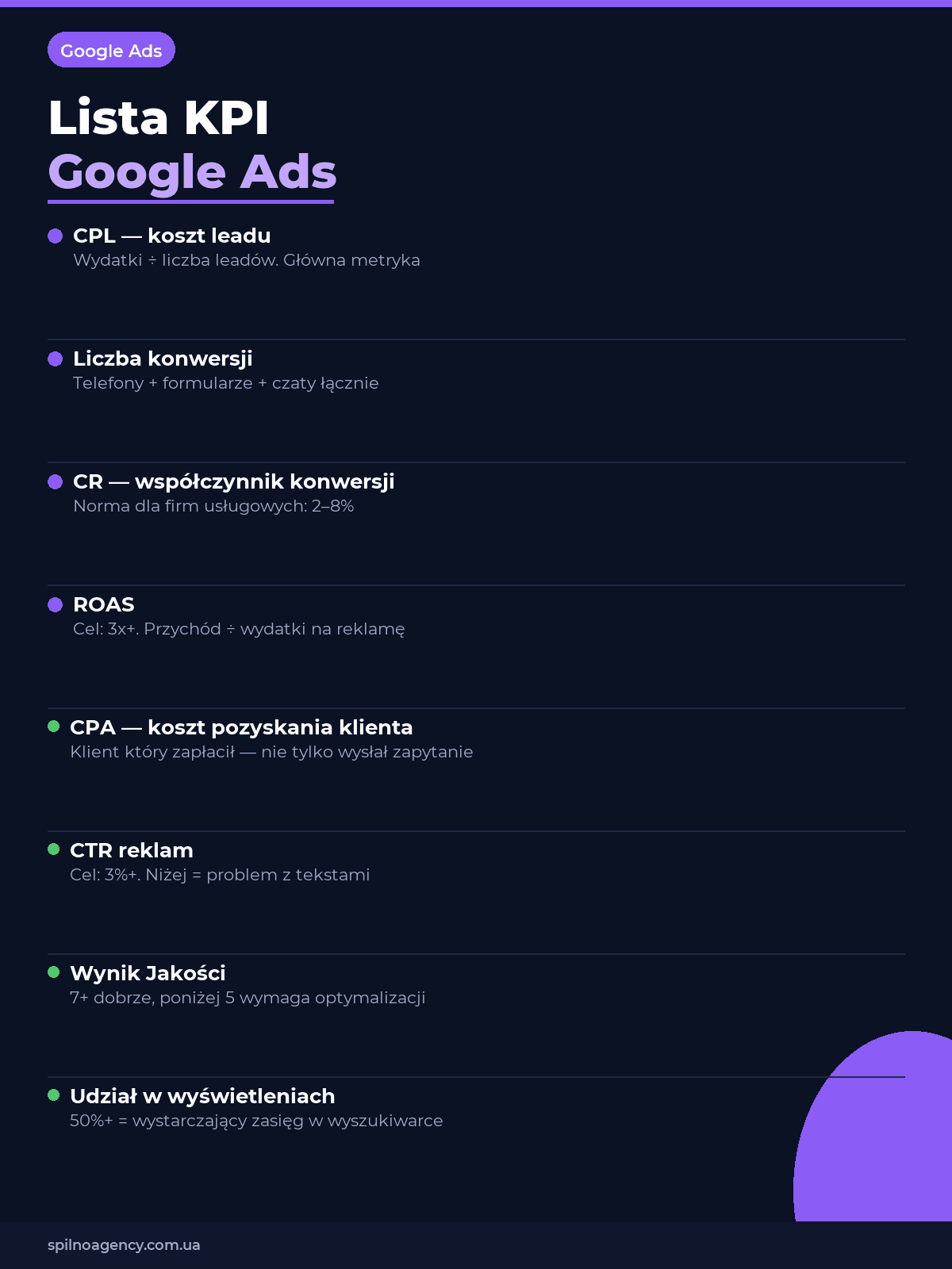 Lista kontrolna KPI Google Ads dla firm usługowych: CPL ROAS CR CTR Wynik Jakości