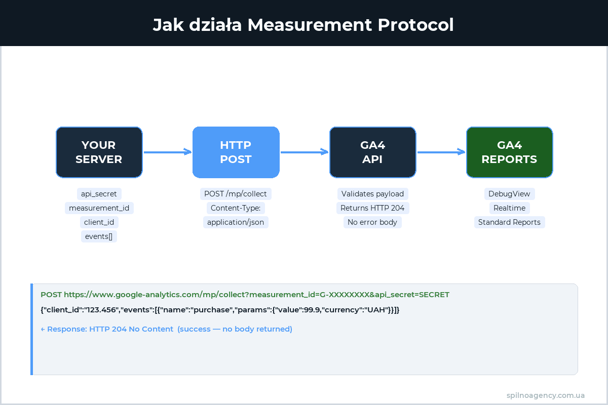 Jak działa Measurement Protocol GA4 — schemat architektury