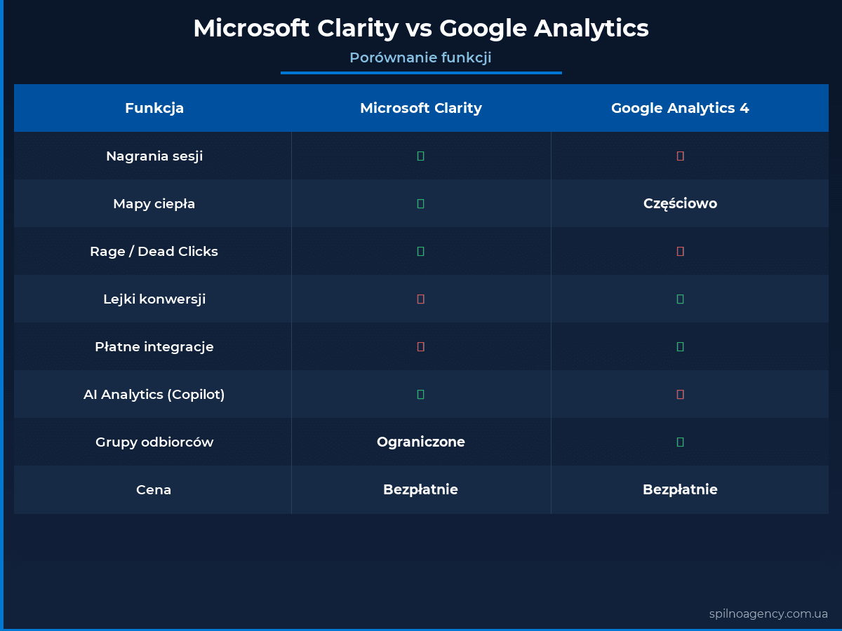 Microsoft Clarity vs Google Analytics: porównanie narzędzi 2026