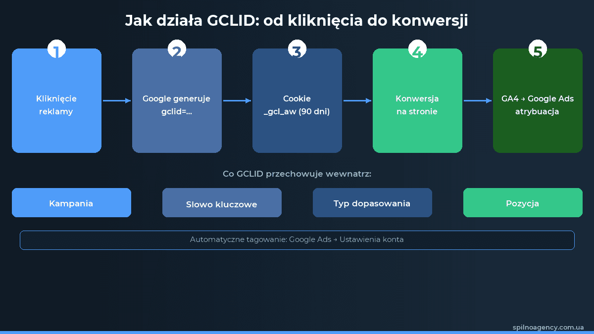 Jak działa GCLID: od kliknięcia do konwersji — schemat