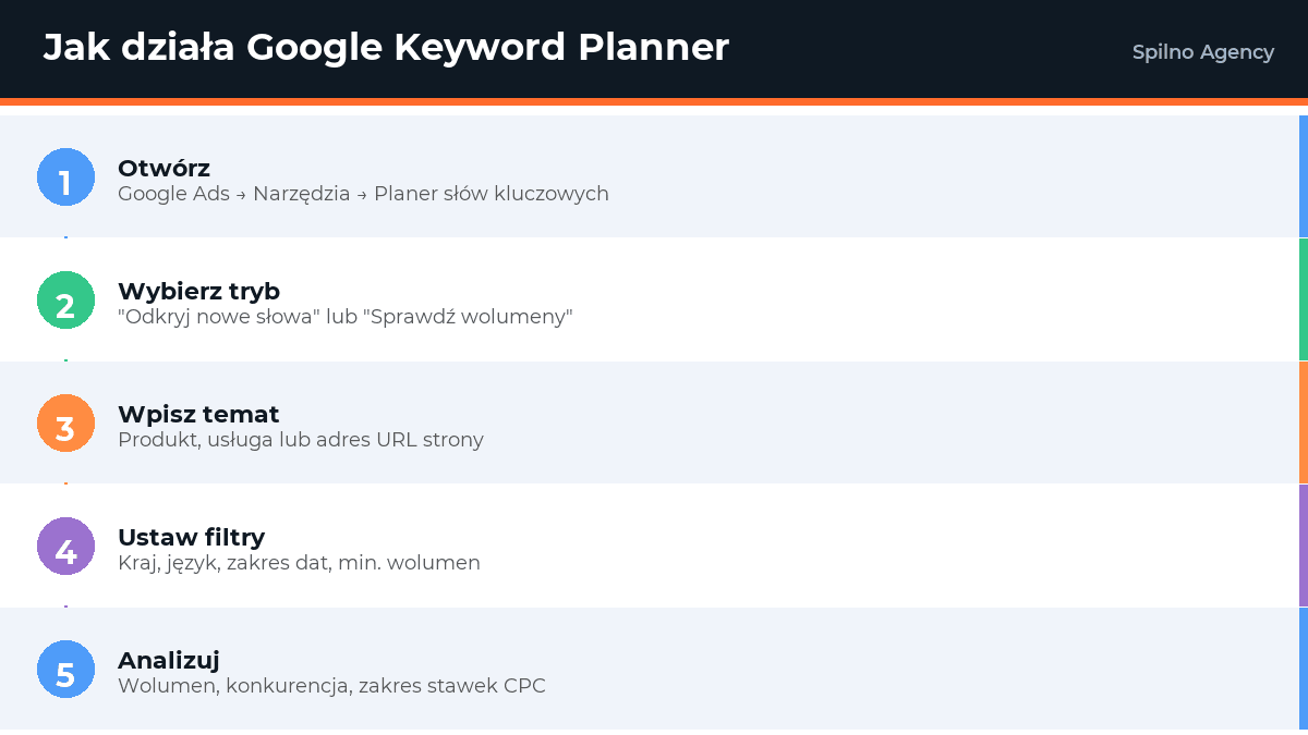 Jak korzystać z Google Keyword Planner: przewodnik krok po kroku — infografika