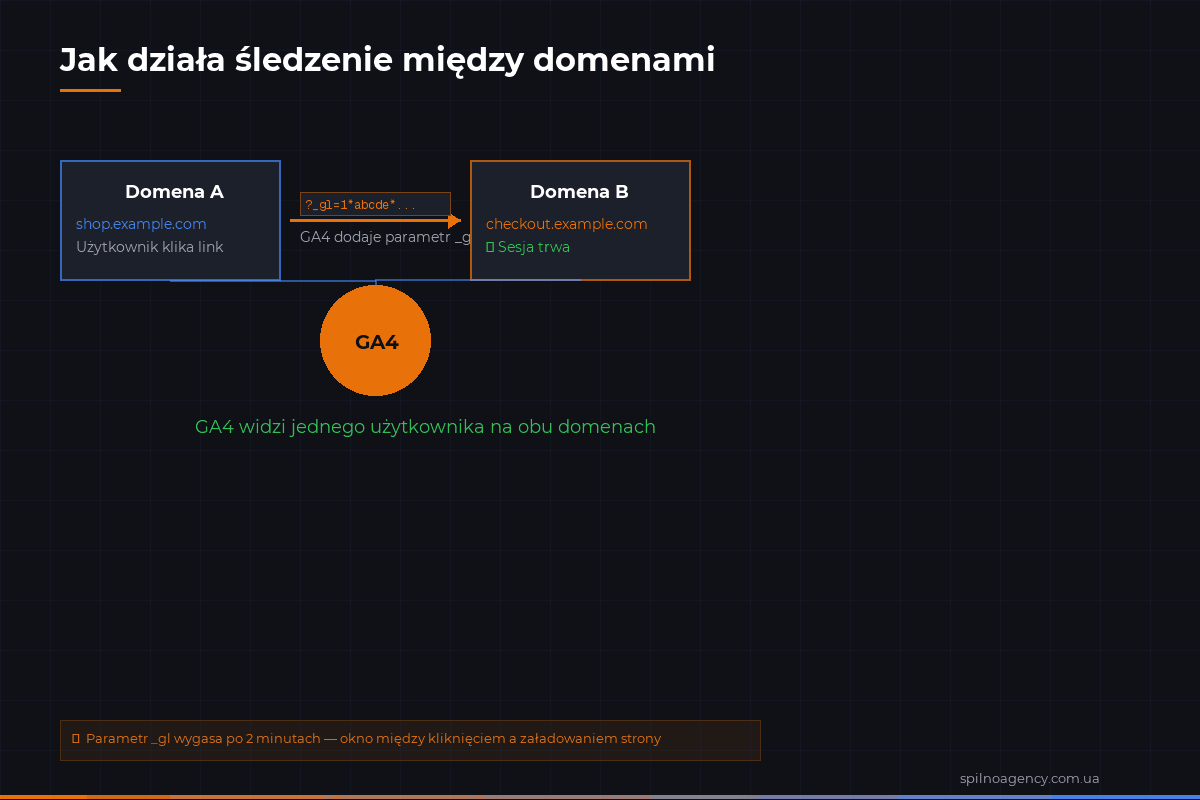 Jak działa śledzenie cross-domain GA4 — schemat przepływu parametru _gl