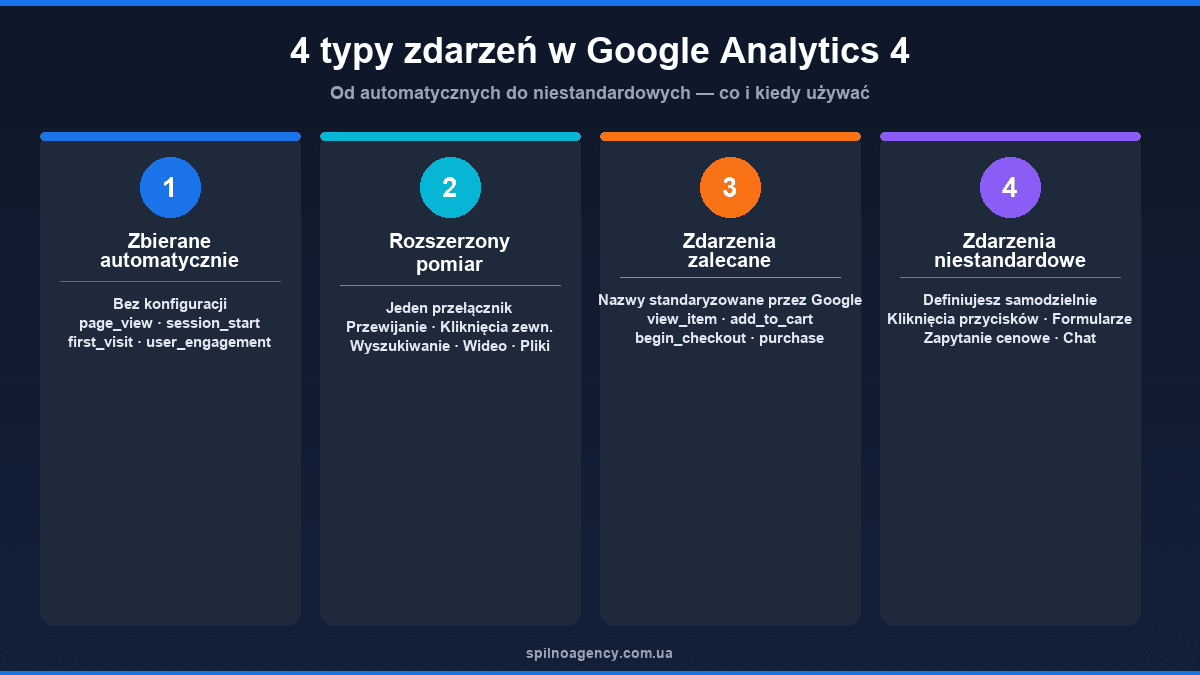 4 typy zdarzeń GA4