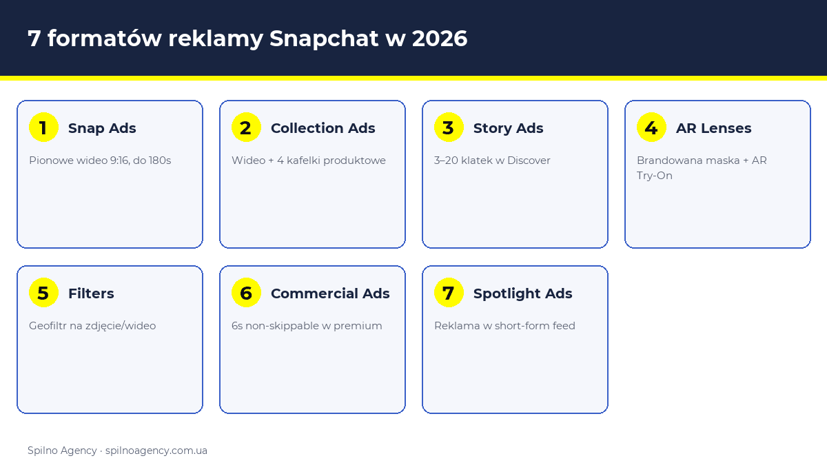 7 formatów reklamy Snapchat w 2026 — infografika