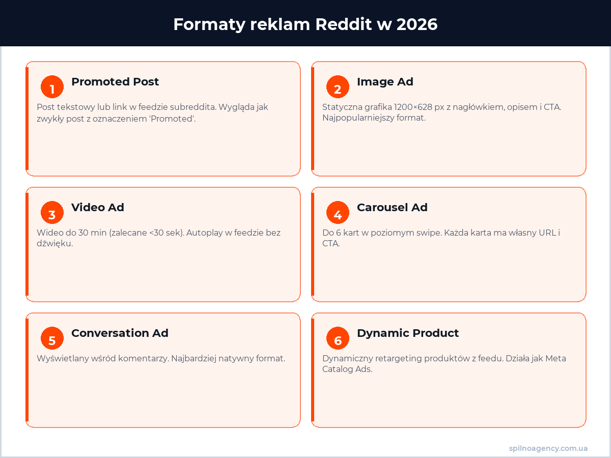 Formaty reklam Reddit w 2026 — infografika