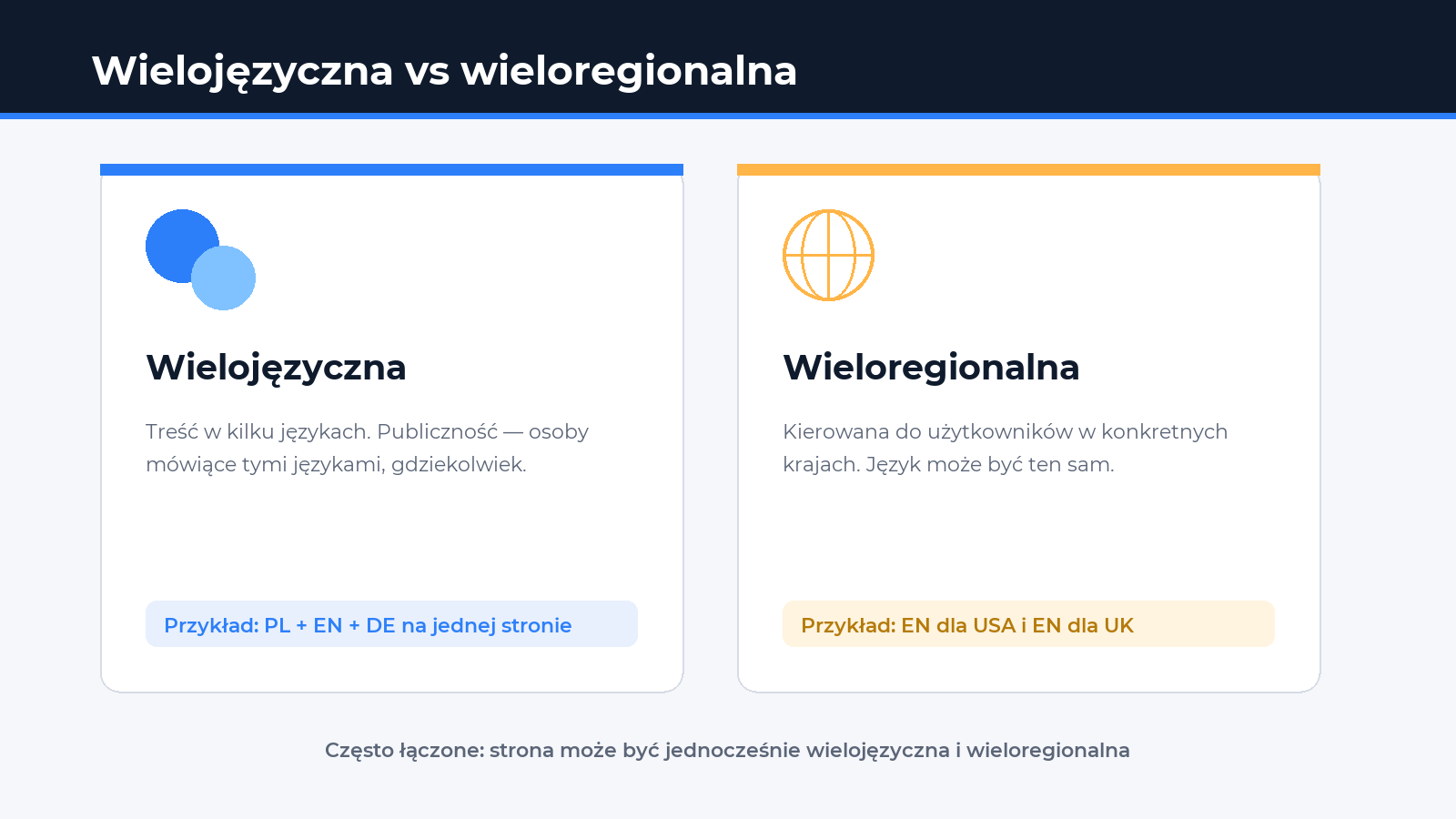 Strona wielojęzyczna vs wieloregionalna — infografika