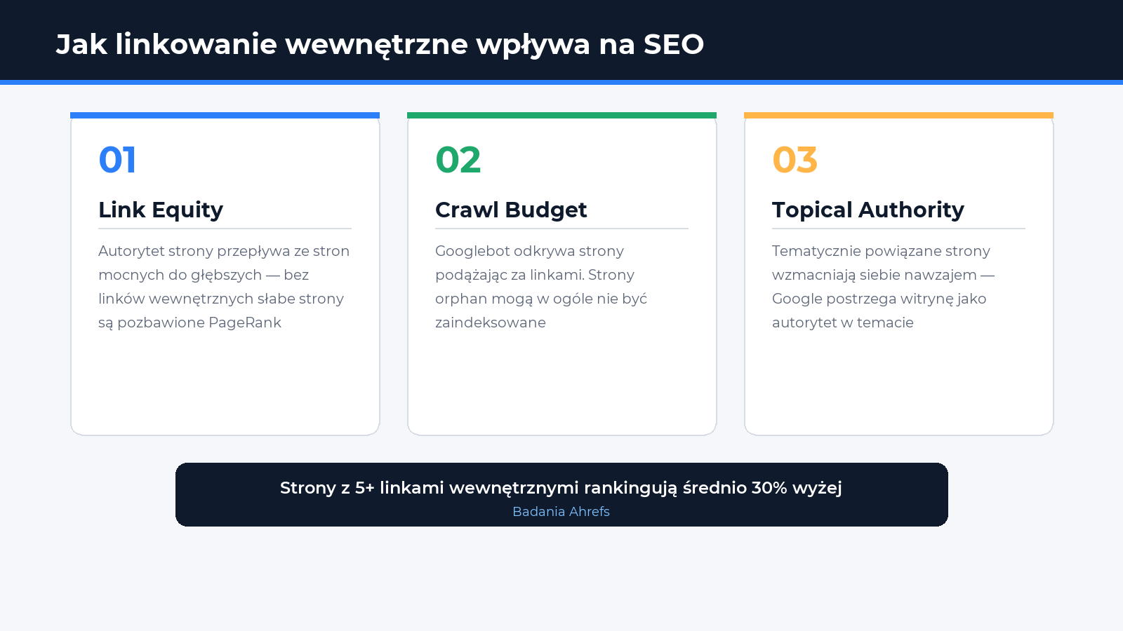 Jak linkowanie wewnętrzne wpływa na SEO: link equity, crawl budget, topical authority — infografika