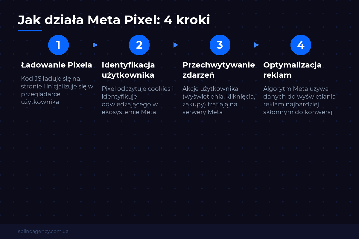 Jak działa Meta Pixel: 4 kroki — diagram Spilno Agency