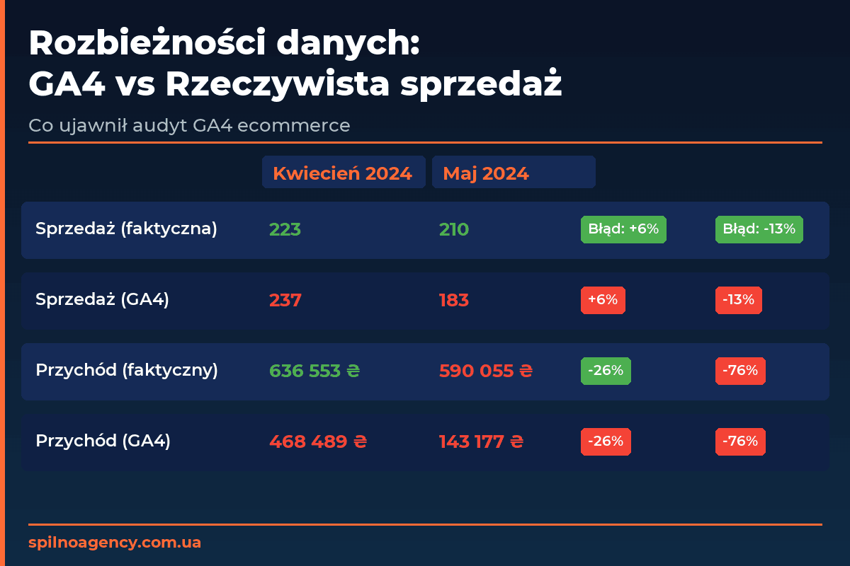 Rozbieżności danych GA4 vs rzeczywista sprzedaż — audyt ecommerce kwiecień-maj 2024