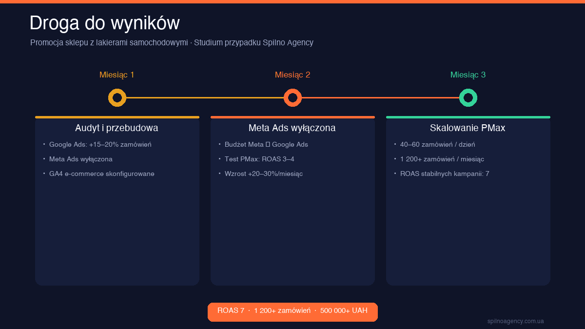 Oś czasu wyników — promocja sklepu z lakierami samochodowymi Google Ads