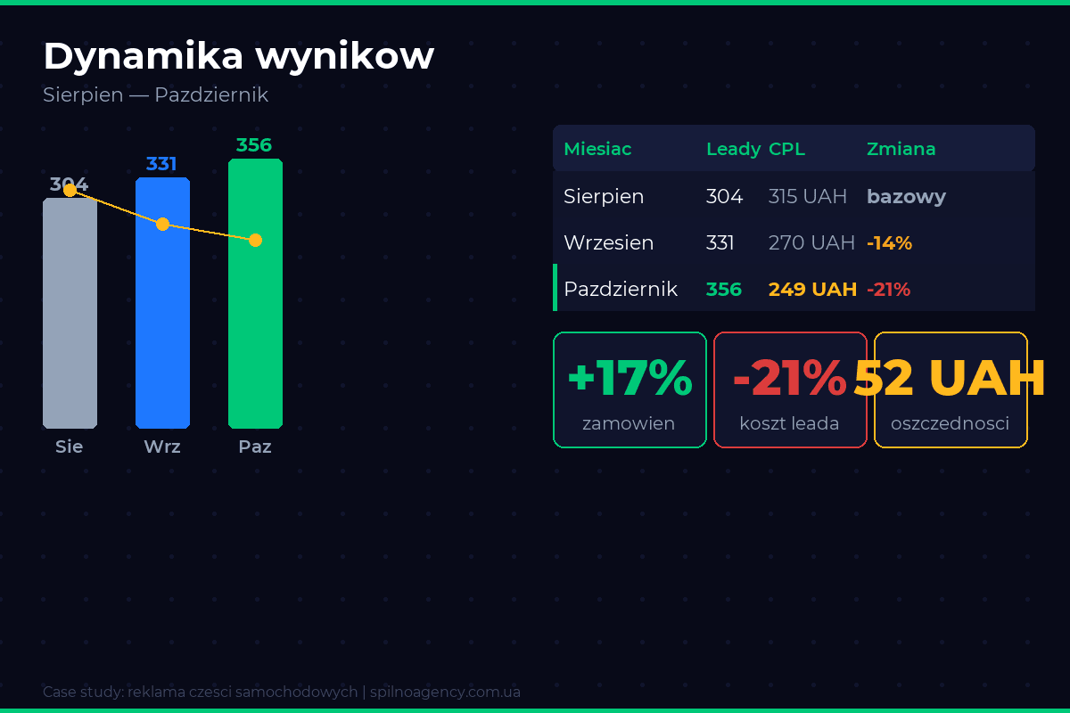 Dynamika leadów i kosztu leada sklepu motoryzacyjnego — sierpień–październik 2024