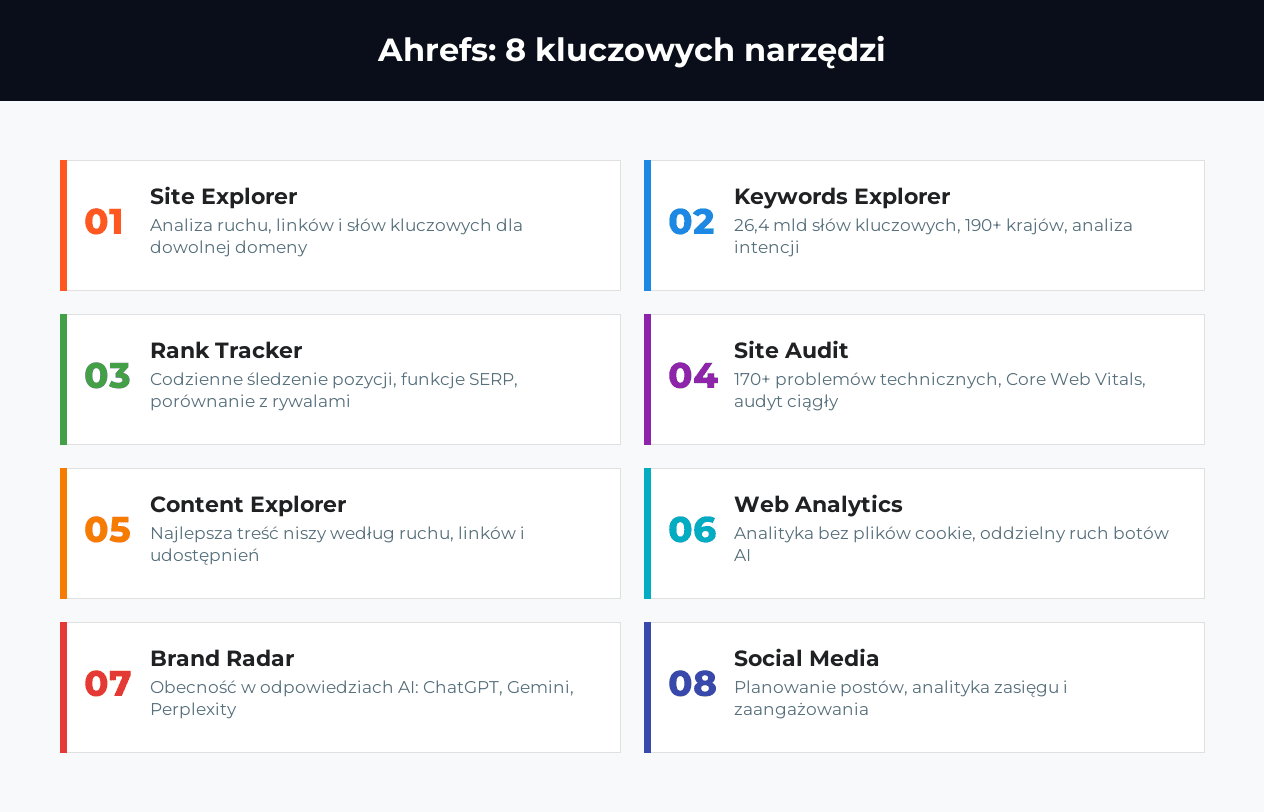 Ahrefs: 8 kluczowych narzędzi