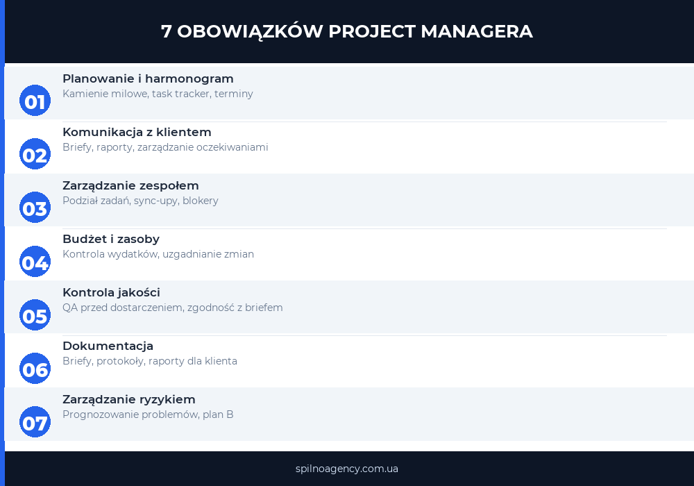 7 obowiązków Project Managera — infografika