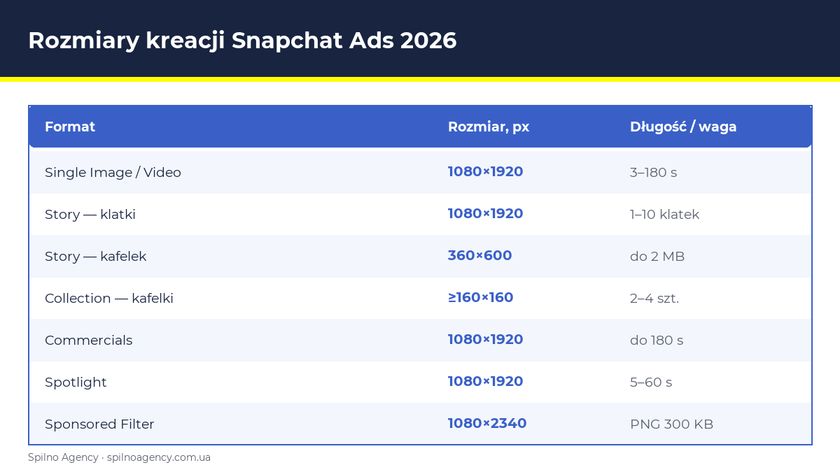 Tabela rozmiarów kreacji Snapchat Ads 2026 — infografika