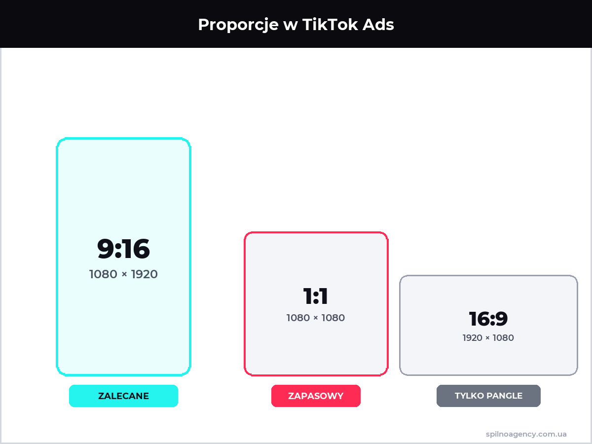 Proporcje TikTok Ads: 9:16, 1:1, 16:9 — infografika