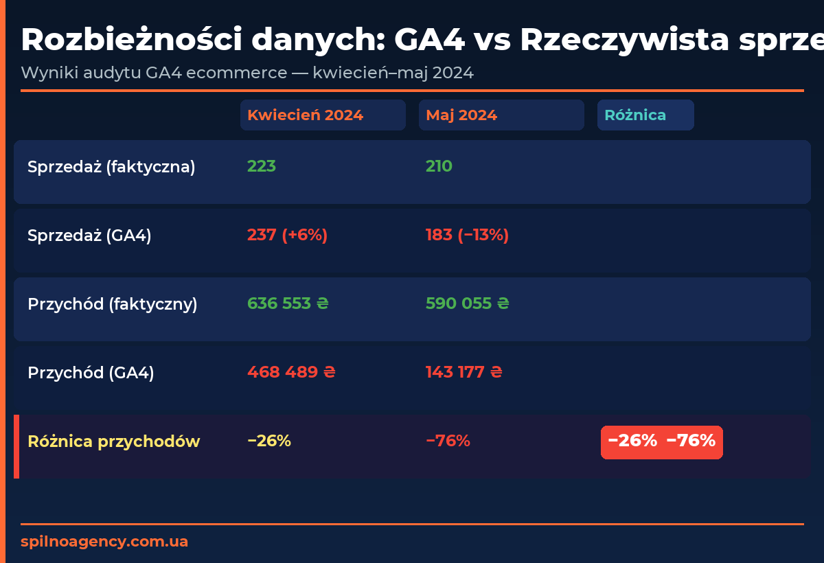 Wyniki kampanii TikTok Ads dla serwisu samochodowego — 72 leady