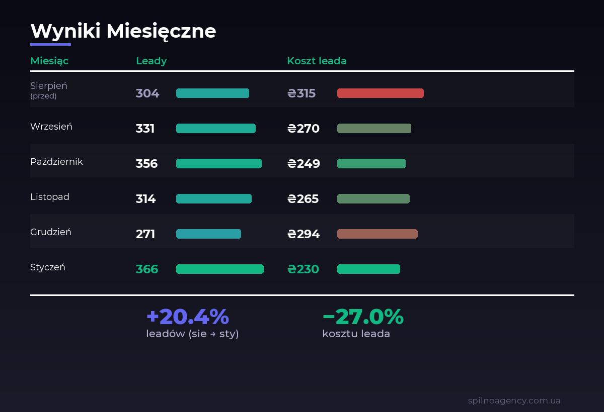Wyniki miesięczne — case study serwisu diesel Google Ads