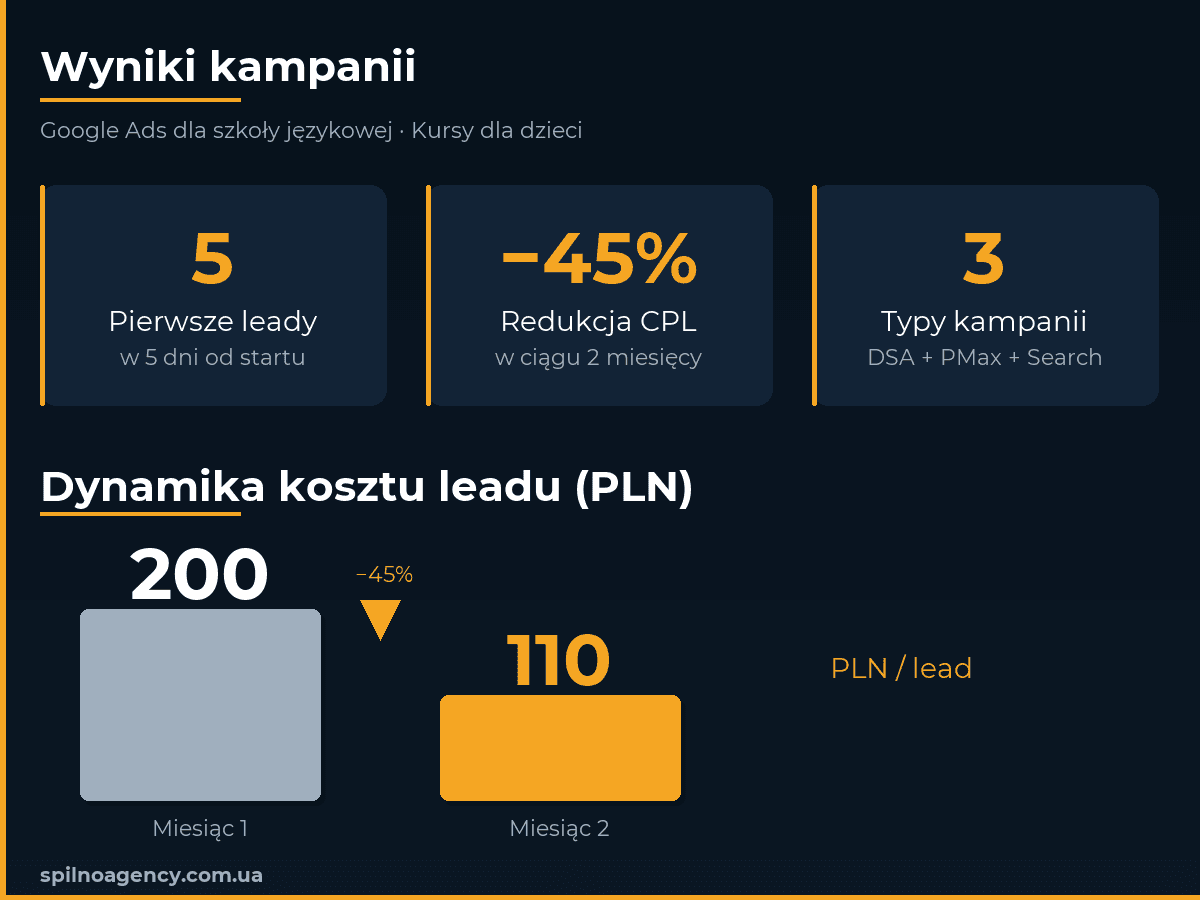 Wyniki kampanii Google Ads dla szkoły języka angielskiego — dynamika CPL przez 2 miesiące