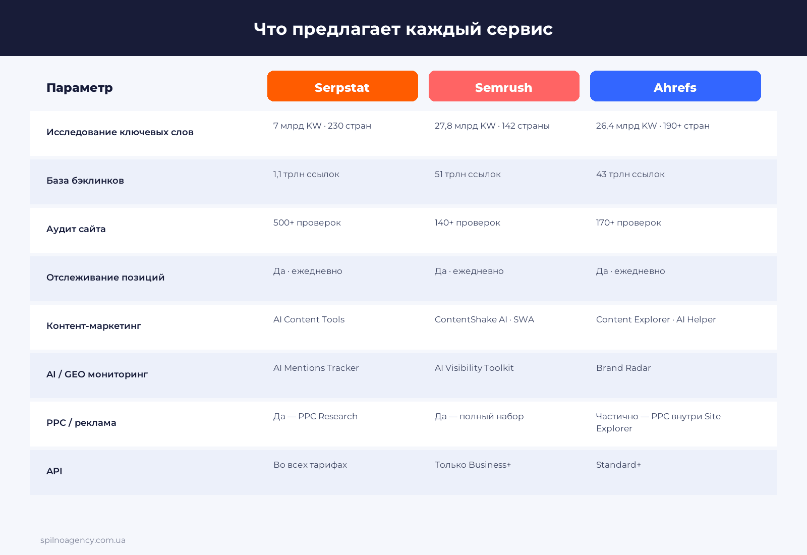 Инфографика: сравнение функционала Serpstat, Semrush, Ahrefs 2026