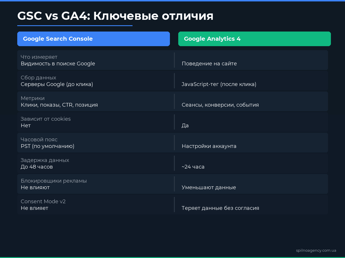 GSC vs GA4: Ключевые отличия — сравнительная таблица