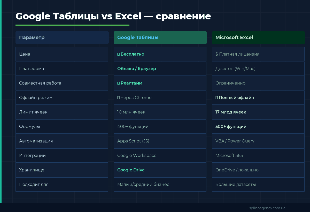 Google Таблицы vs Excel — сравнение 2026