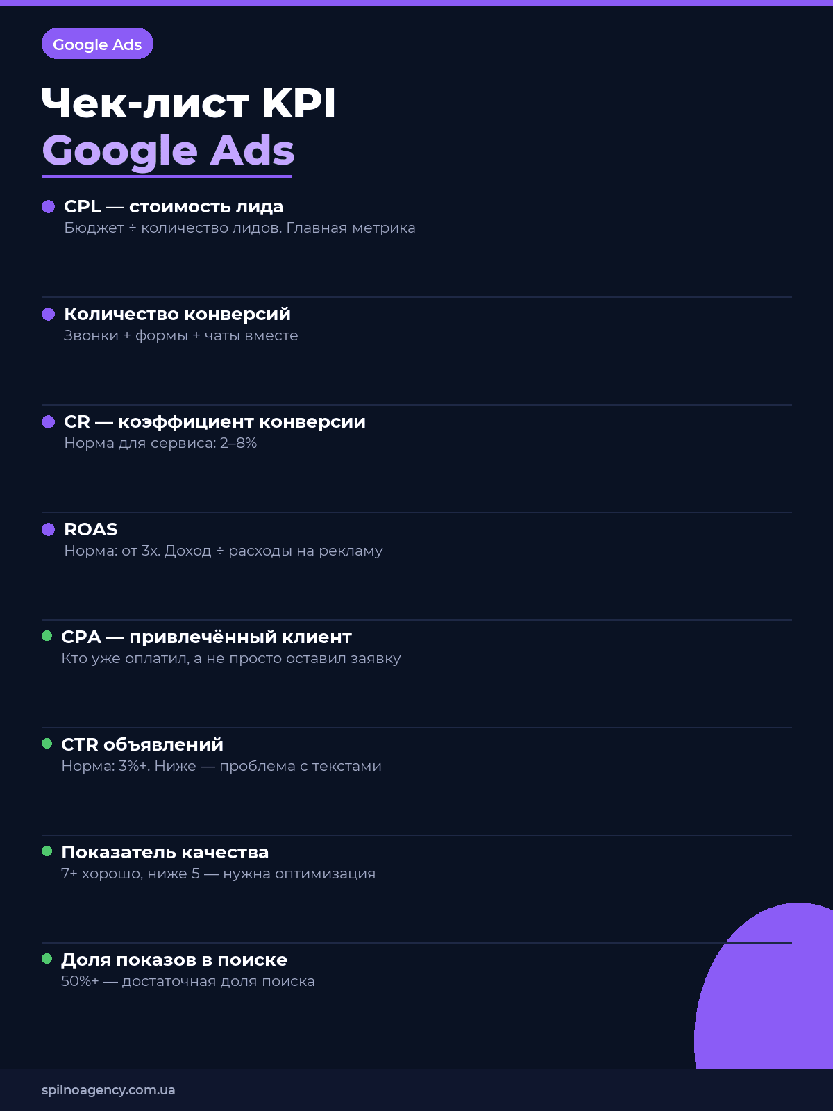 Чек-лист KPI Google Ads для сервисного бизнеса: CPL ROAS CR CTR Показатель качества