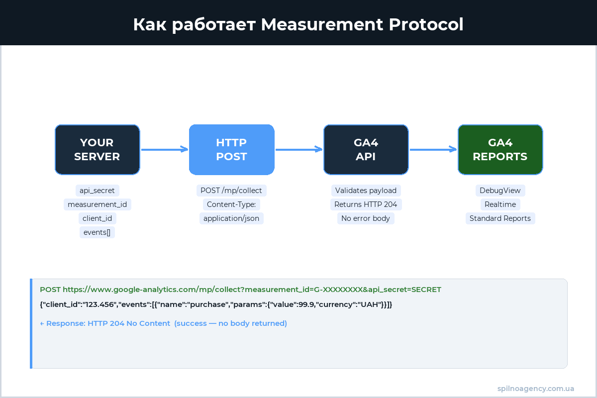 Как работает Measurement Protocol GA4 — схема архитектуры