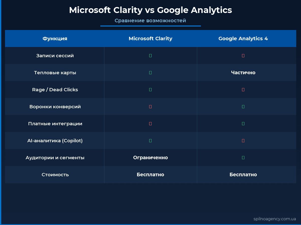 Microsoft Clarity vs Google Analytics: сравнение инструментов 2026