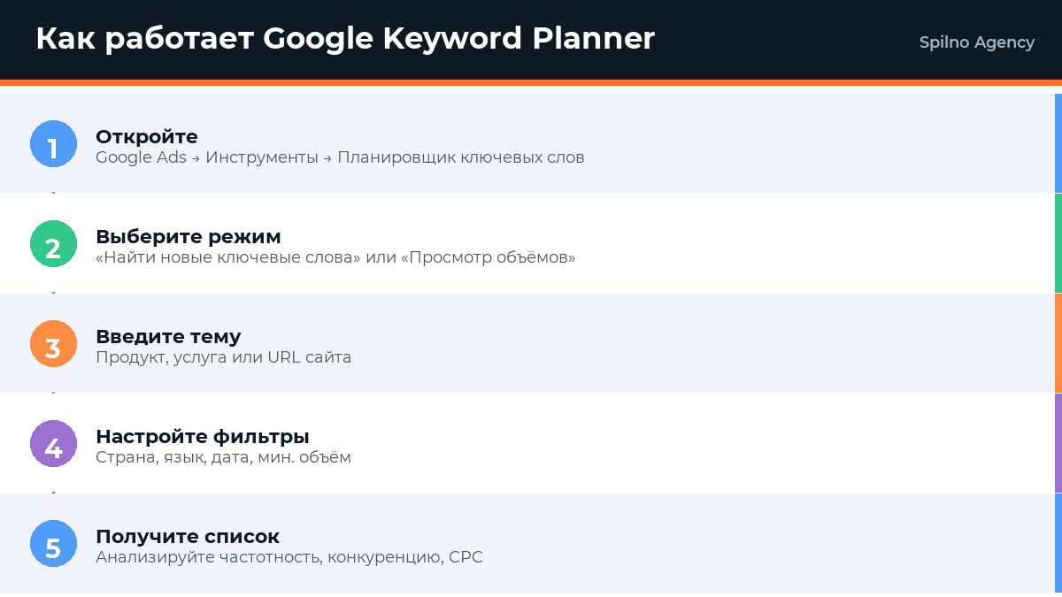 Как пользоваться Google Keyword Planner: пошаговая инструкция — инфографика