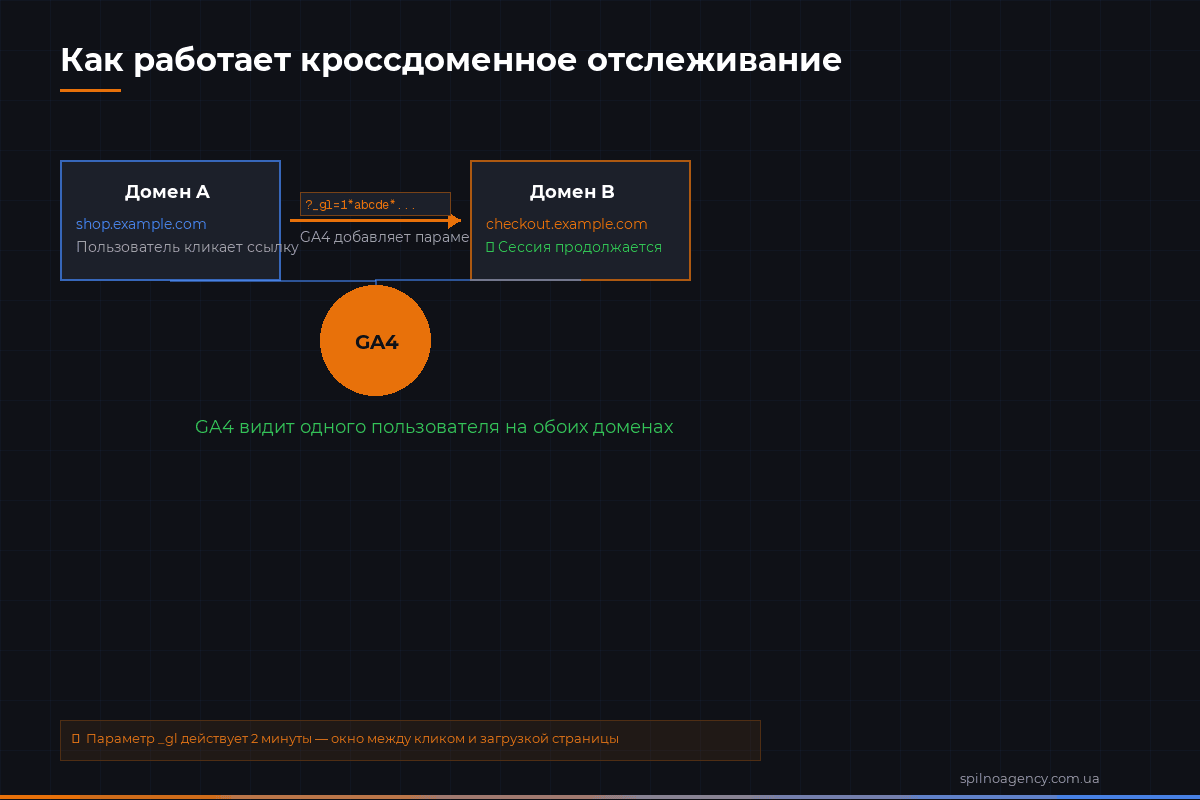Как работает кроссдоменное отслеживание GA4 — схема передачи _gl параметра