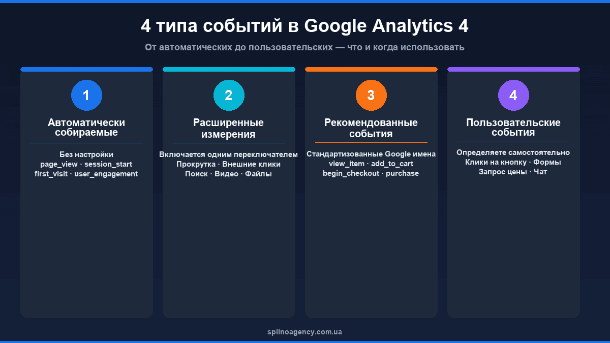 4 типа событий GA4