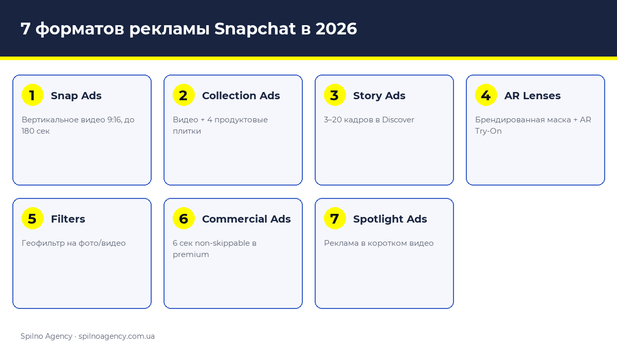 7 форматов рекламы Snapchat в 2026 — инфографика