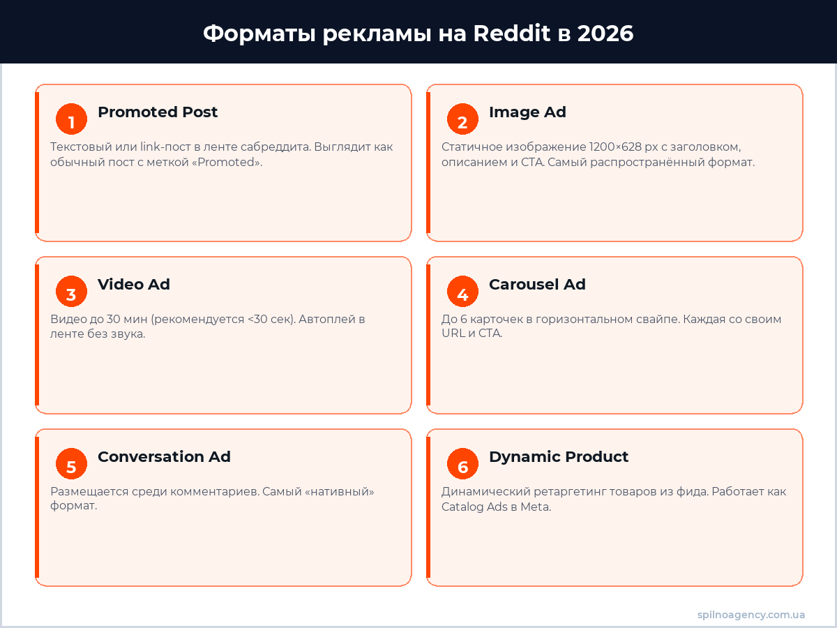 Форматы рекламы Reddit в 2026 — инфографика