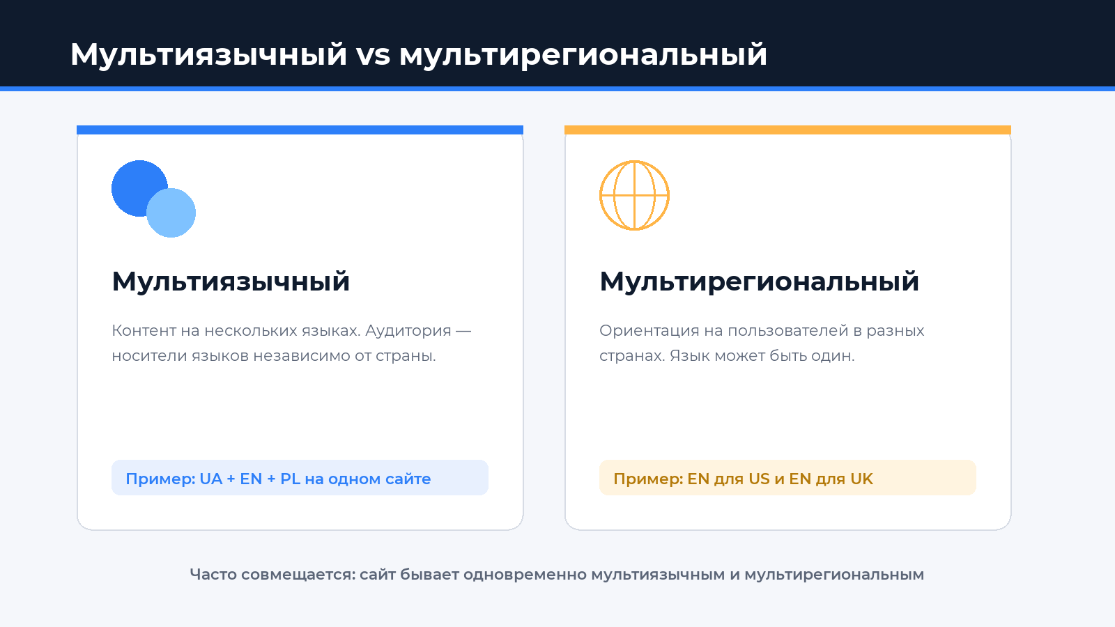 Мультиязычный vs мультирегиональный сайт — инфографика