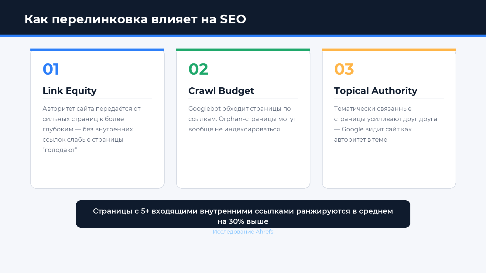 Как перелинковка влияет на SEO: link equity, crawl budget, topical authority — инфографика