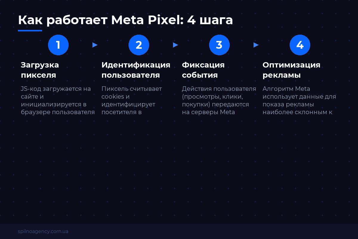 Как работает Meta Pixel: 4 шага — схема Spilno Agency