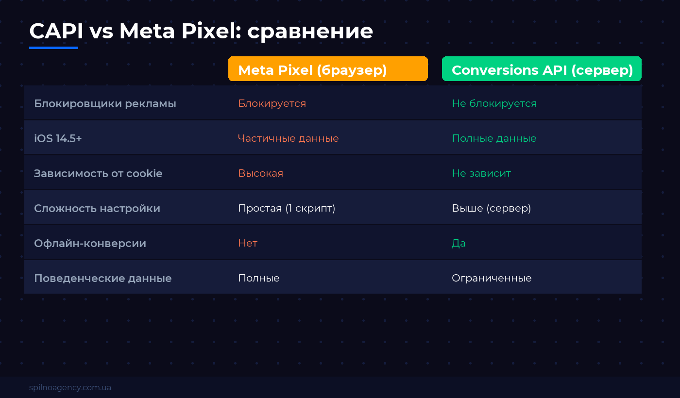 CAPI vs Meta Pixel сравнение — Spilno Agency