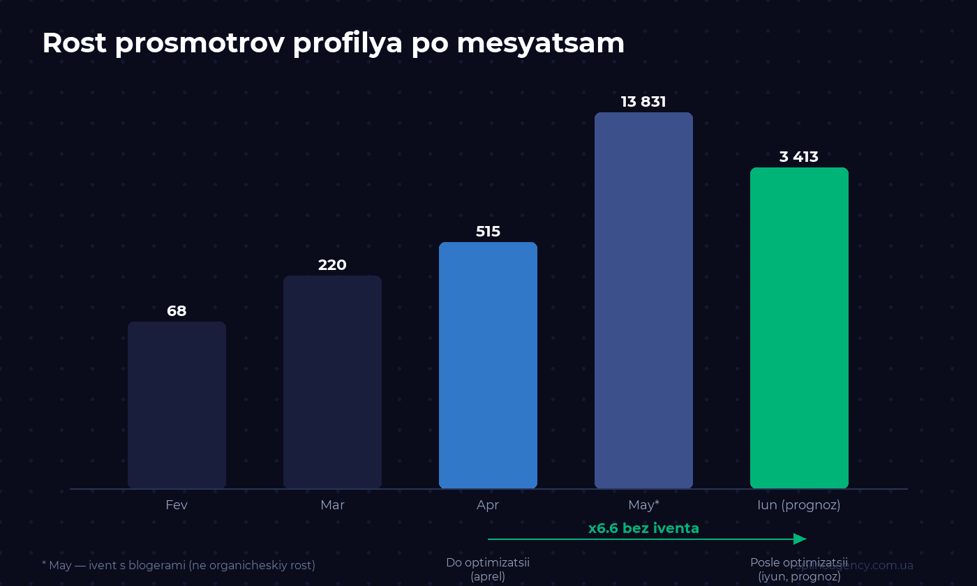 Рост просмотров GBP салона красоты — график