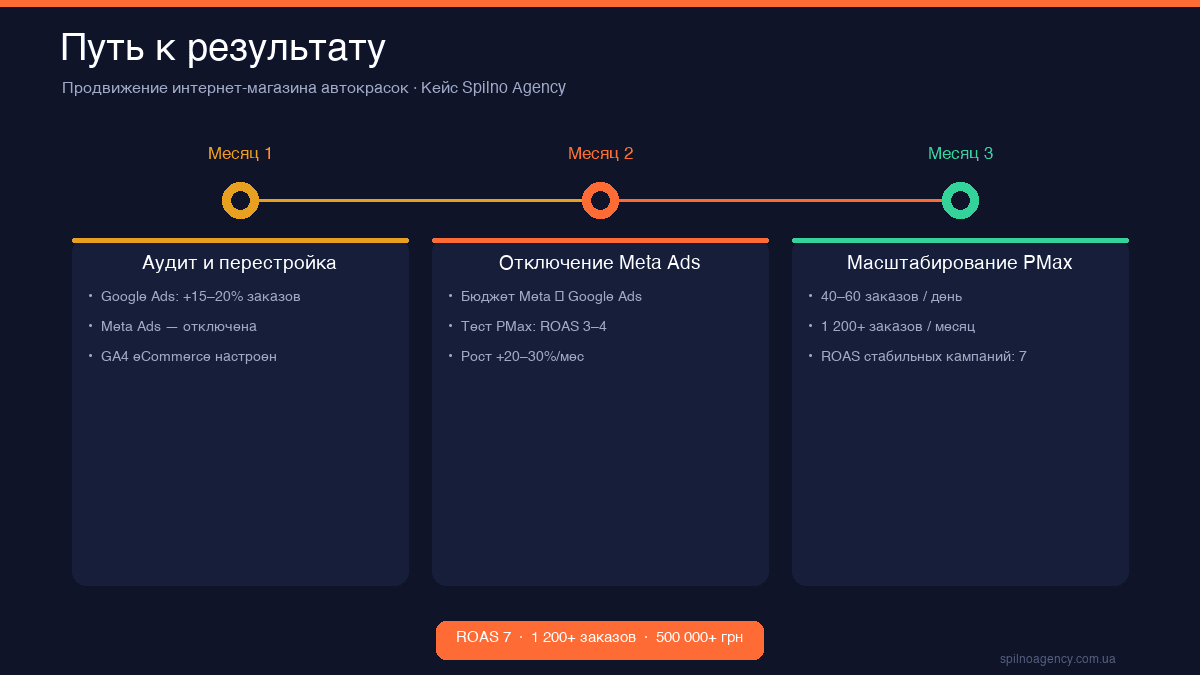 Таймлайн результатов — продвижение интернет-магазина автокрасок Google Ads