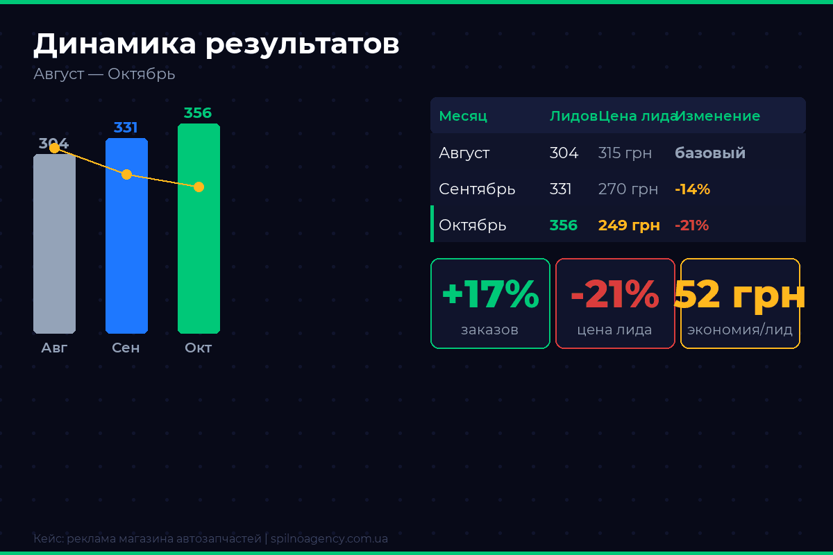 Динамика лидов и цены лида магазина автозапчастей — август–октябрь 2024