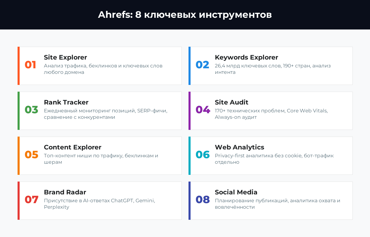 Ahrefs: 8 ключевых инструментов