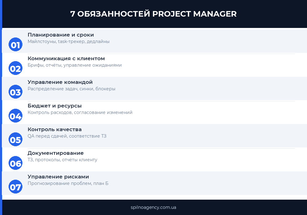 7 обязанностей Project Manager — инфографика