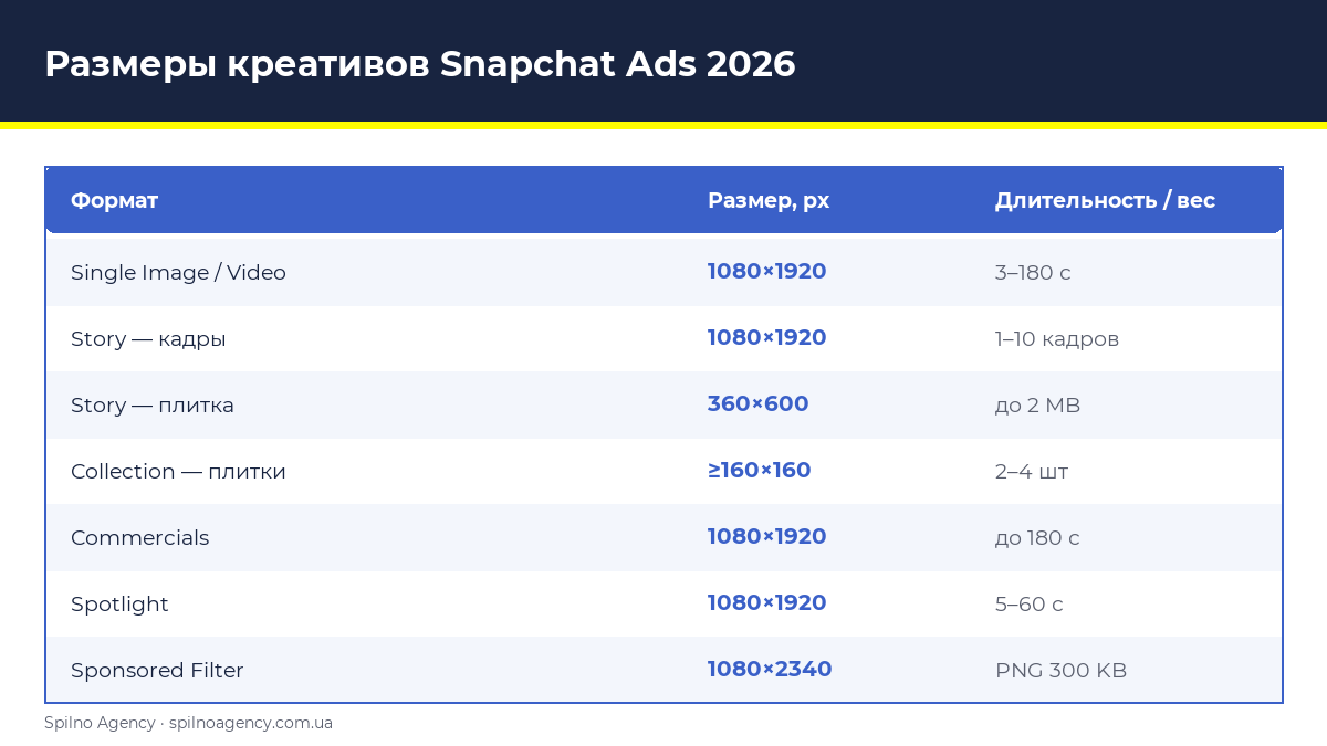 Сводная таблица размеров креативов Snapchat Ads 2026 — инфографика