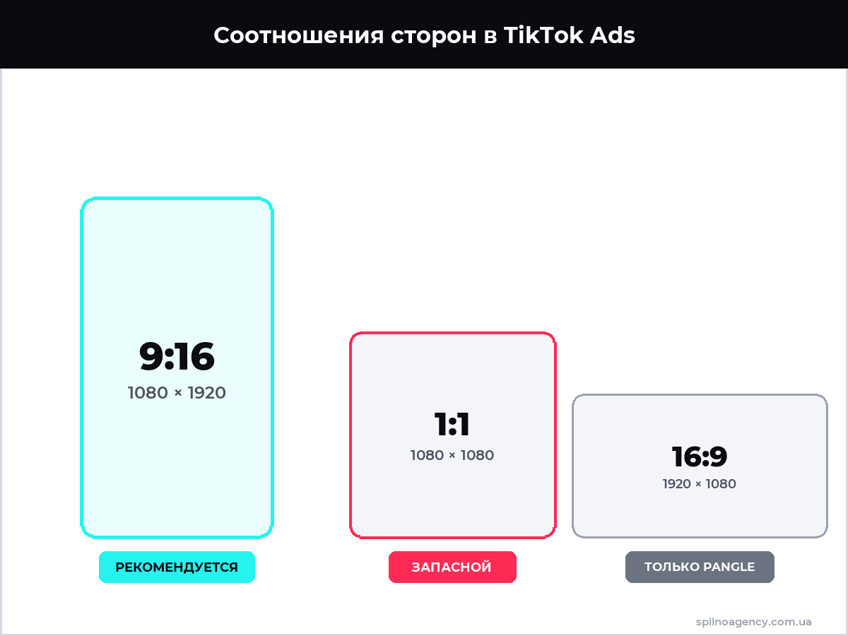 Соотношения сторон TikTok Ads: 9:16, 1:1, 16:9 — инфографика