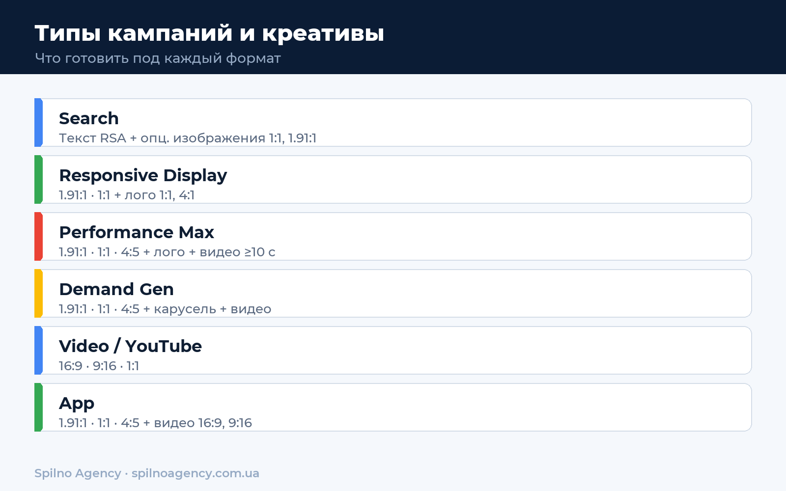 Типы кампаний Google Ads и нужные креативы — инфографика