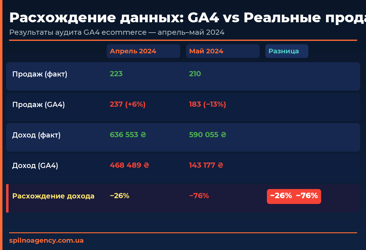 Результаты TikTok Ads кампании для СТО — 72 лида, 92 грн