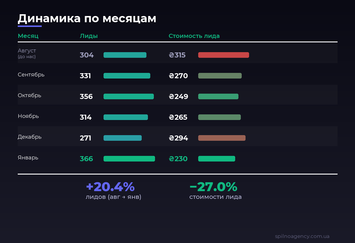 Динамика результатов по месяцам — кейс дизельного автосервиса Google Ads